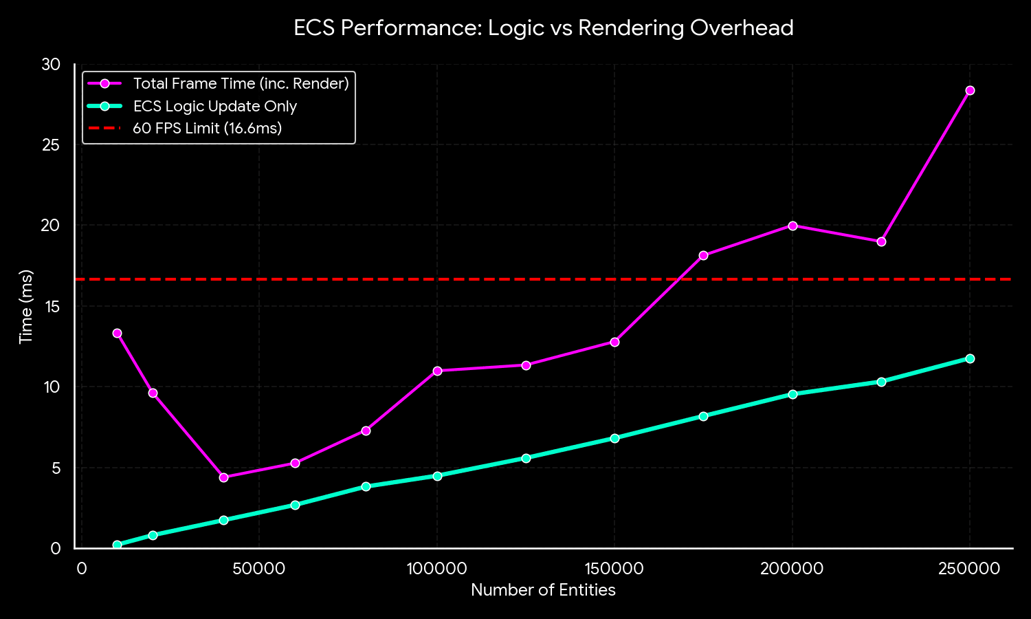 ECS performance graph showing entity scalability