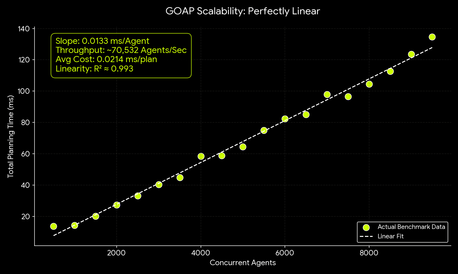 GOAP planner performance graph showing linear scaling