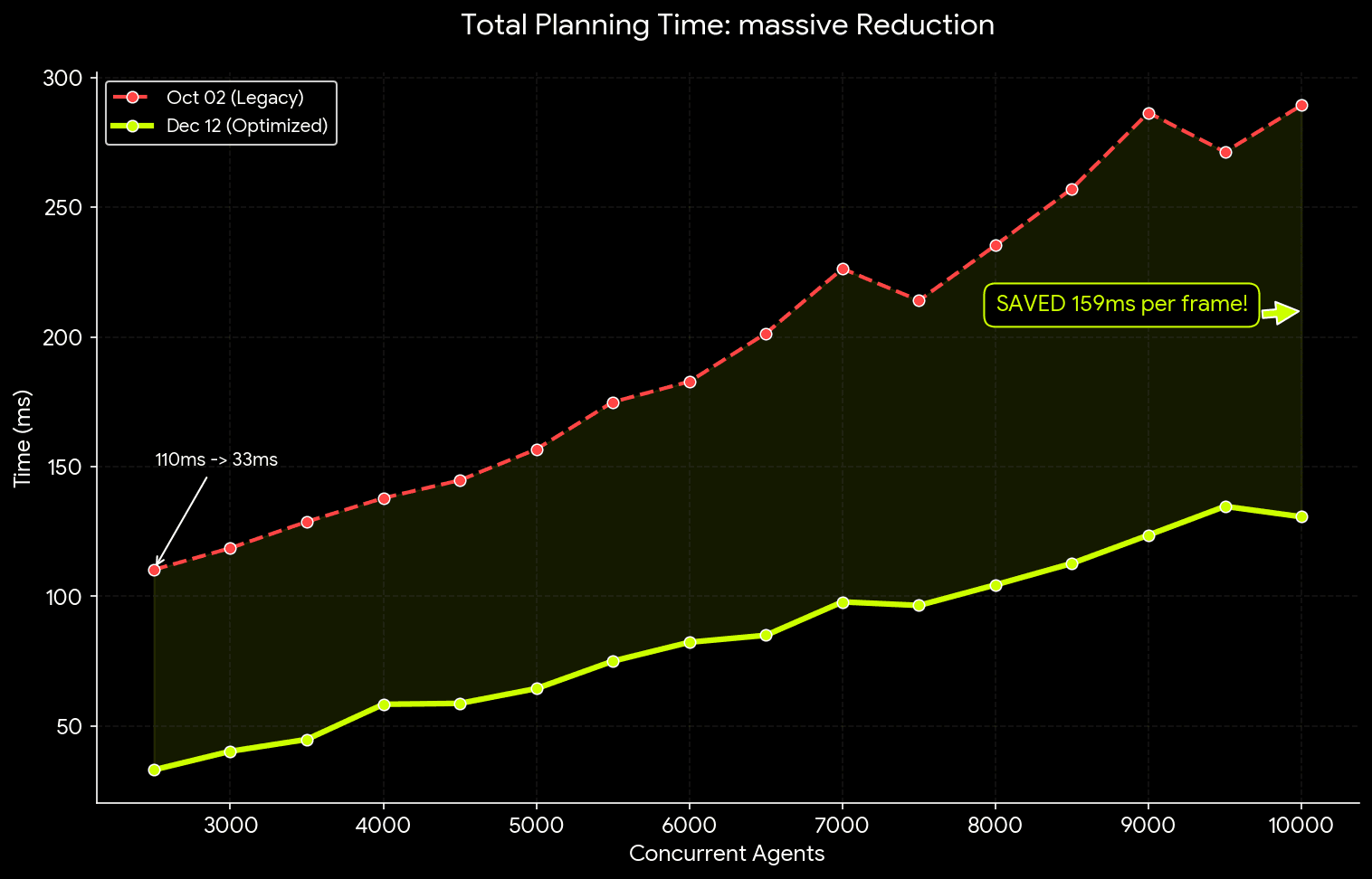 Planning time optimization graph showing reduction from 110ms to 33ms