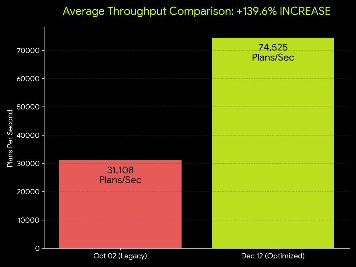 Throughput comparison showing 139.6% increase in plans per second